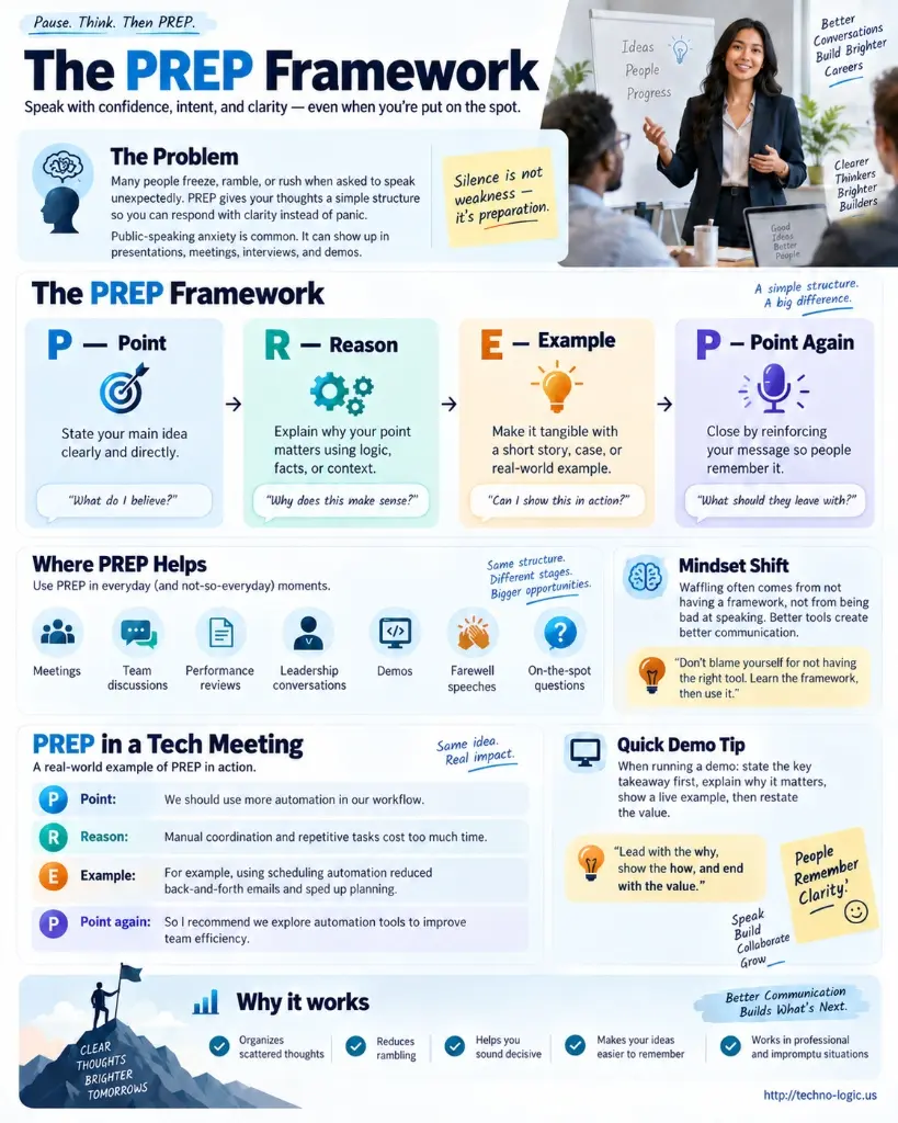 The PREP Framework Infographic - Speak with confidence, intent, and clarity